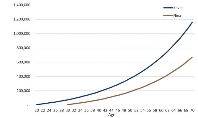 The importance of saving early - FP Wealth Management